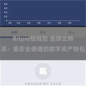 Bitpie轻钱包 选择比特派：最安全便捷的数字资产钱包