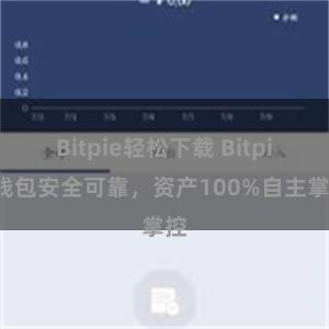 Bitpie轻松下载 Bitpie钱包安全可靠，资产100%自主掌控