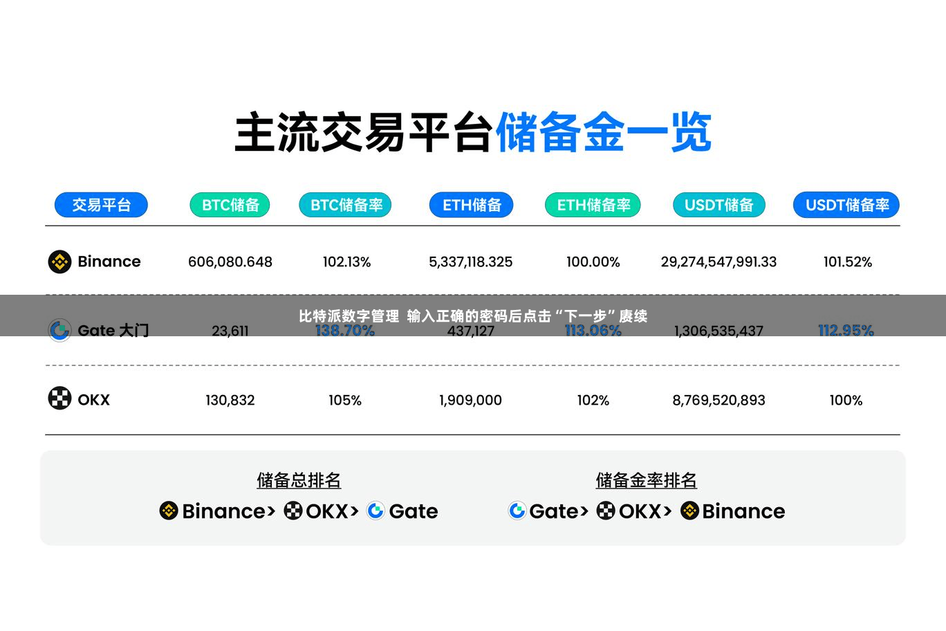 比特派数字管理  输入正确的密码后点击“下一步”赓续
